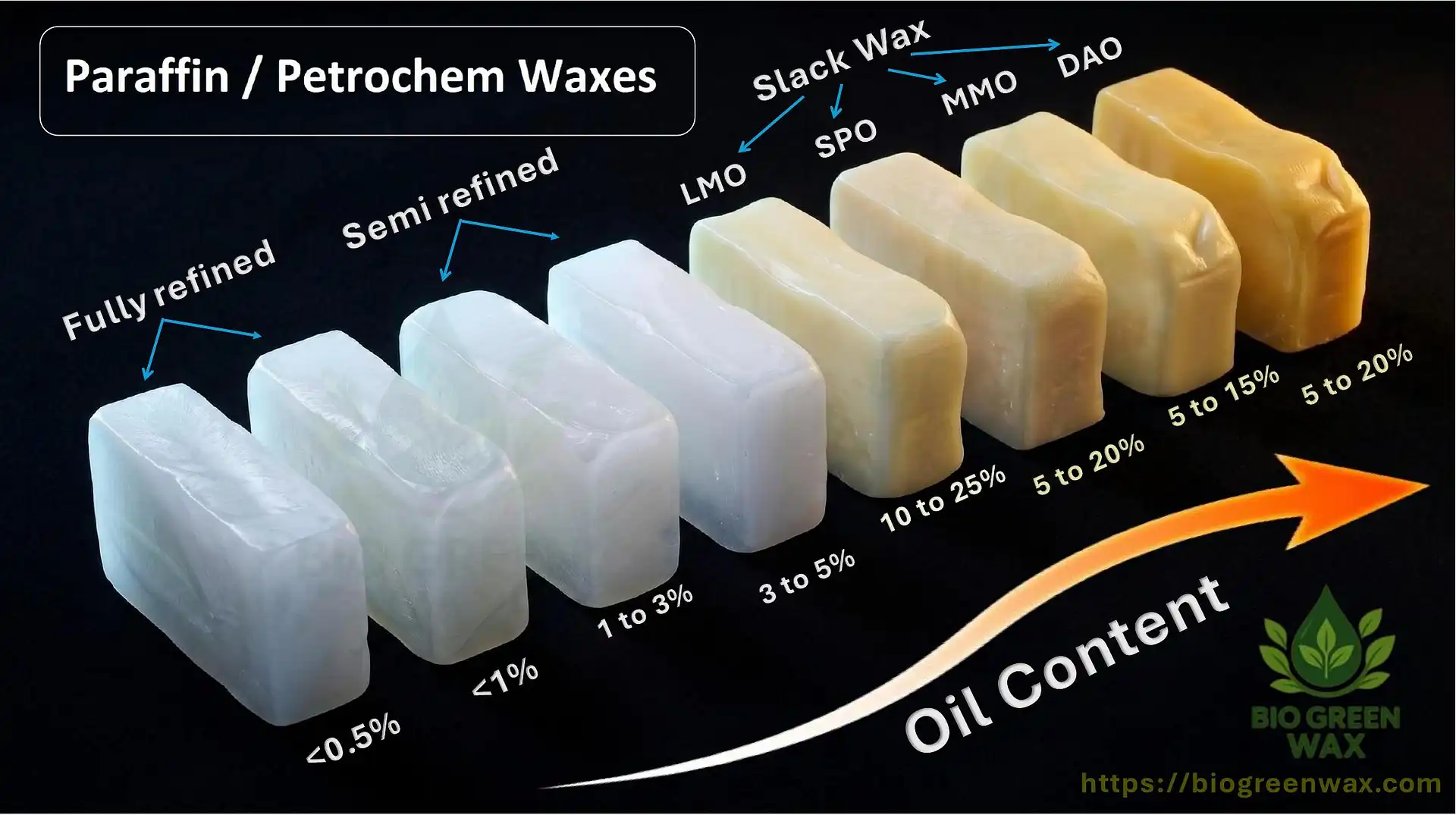 Petroleum Waxes – Paraffin, Semi-Refined & Slack Wax – Bio Green Chem news